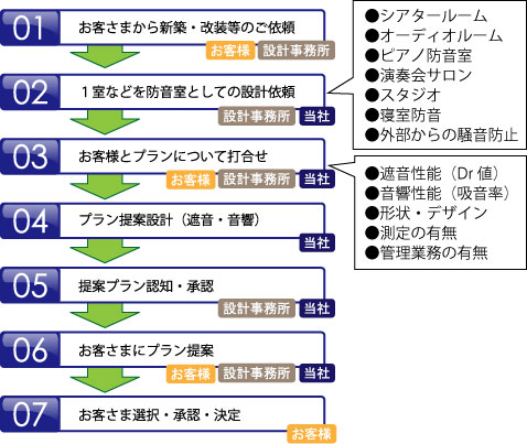 防音室設計フロー図