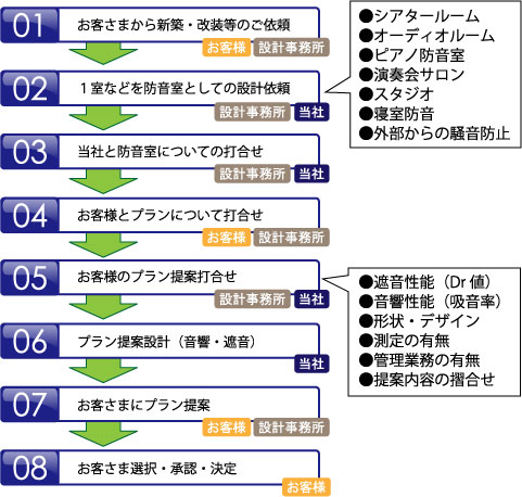 防音室設計フロー図