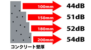 マンションの性能